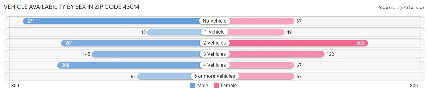Vehicle Availability by Sex in Zip Code 43014