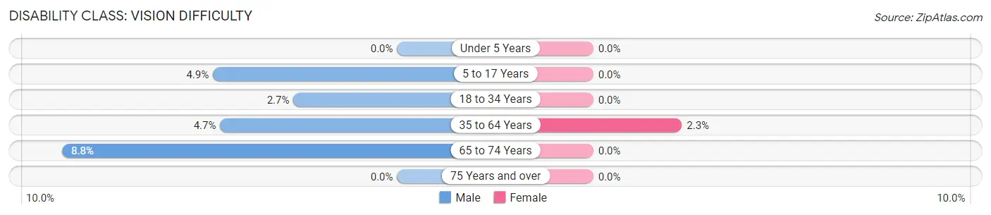 Disability in Zip Code 43014: <span>Vision Difficulty</span>