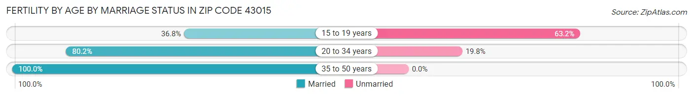 Female Fertility by Age by Marriage Status in Zip Code 43015