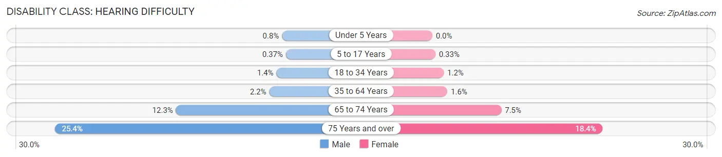 Disability in Zip Code 43015: <span>Hearing Difficulty</span>