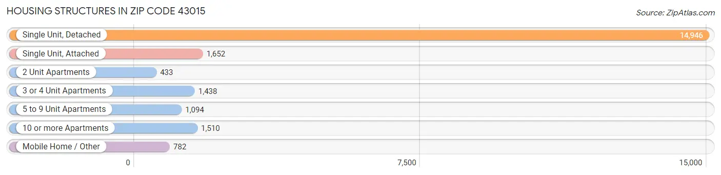 Housing Structures in Zip Code 43015