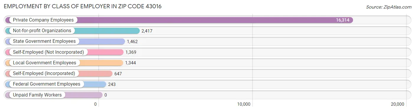 Employment by Class of Employer in Zip Code 43016