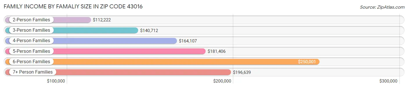 Family Income by Famaliy Size in Zip Code 43016