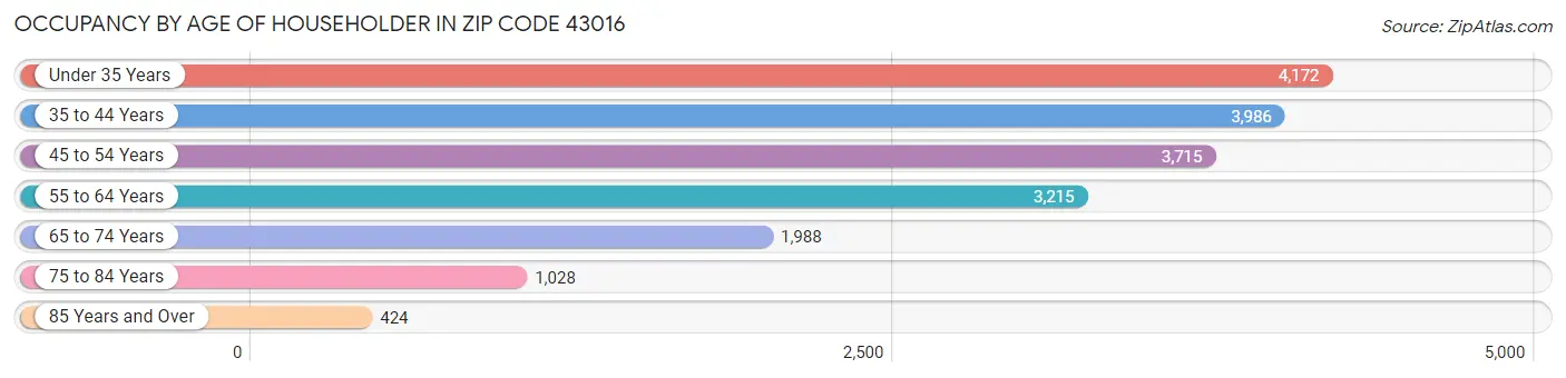 Occupancy by Age of Householder in Zip Code 43016