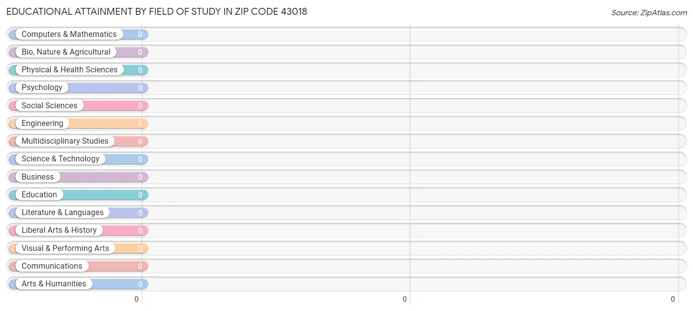 Educational Attainment by Field of Study in Zip Code 43018
