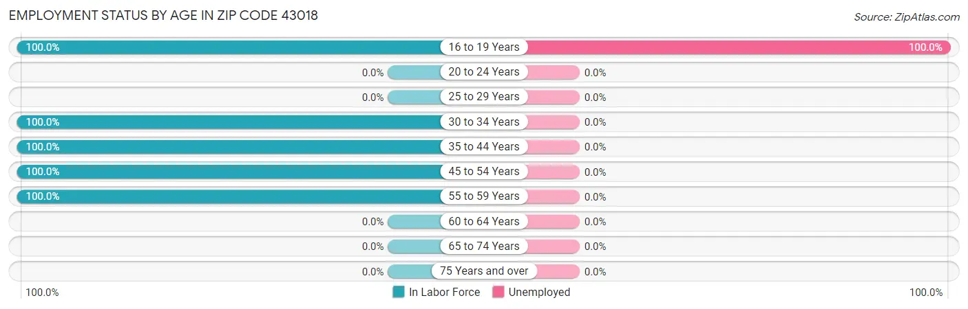 Employment Status by Age in Zip Code 43018
