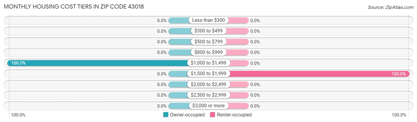 Monthly Housing Cost Tiers in Zip Code 43018