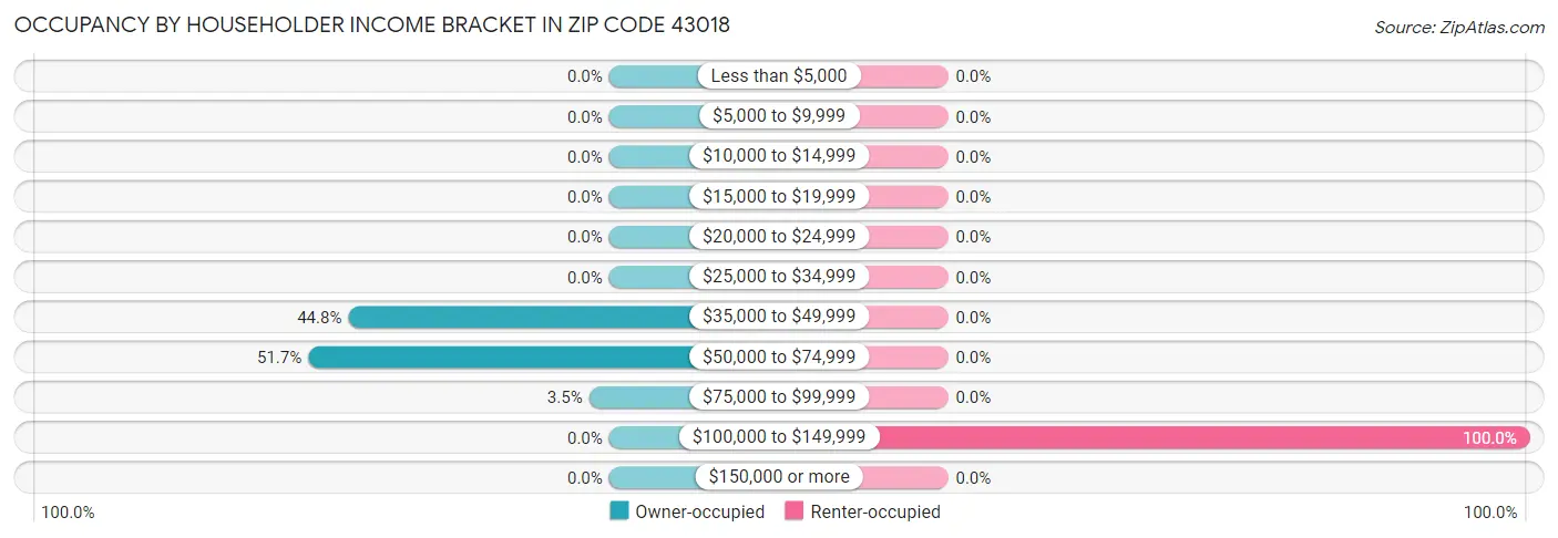 Occupancy by Householder Income Bracket in Zip Code 43018