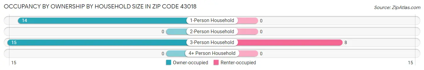 Occupancy by Ownership by Household Size in Zip Code 43018