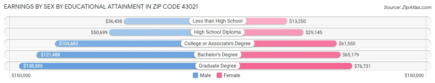 Earnings by Sex by Educational Attainment in Zip Code 43021