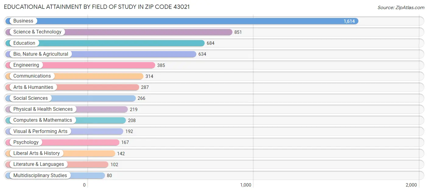 Educational Attainment by Field of Study in Zip Code 43021