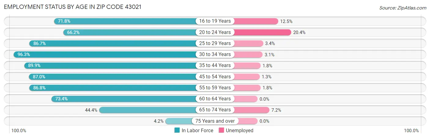 Employment Status by Age in Zip Code 43021