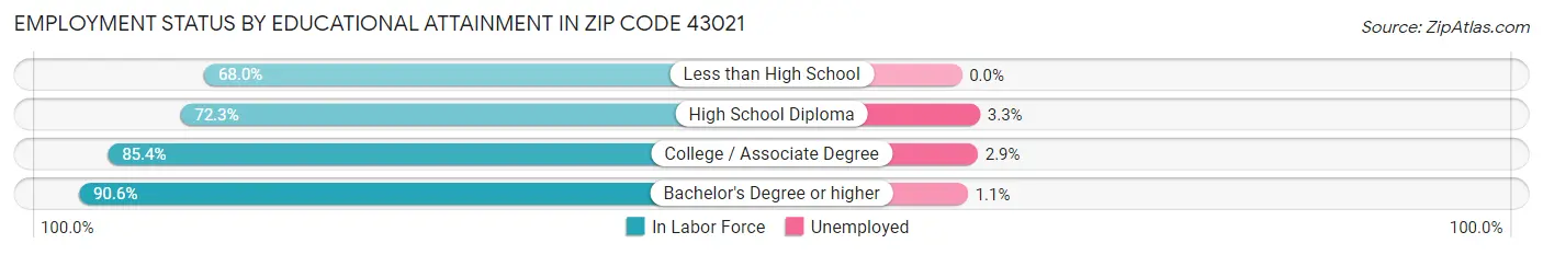 Employment Status by Educational Attainment in Zip Code 43021