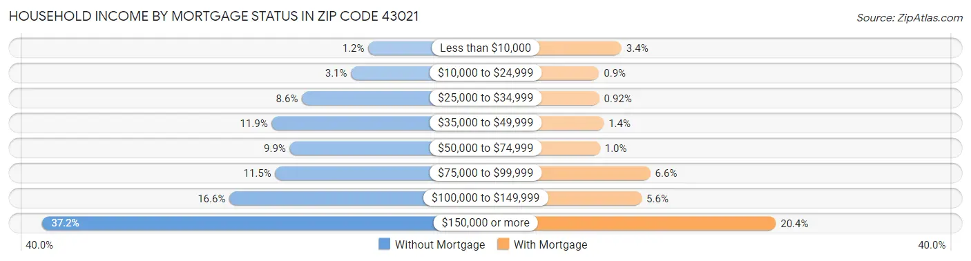 Household Income by Mortgage Status in Zip Code 43021