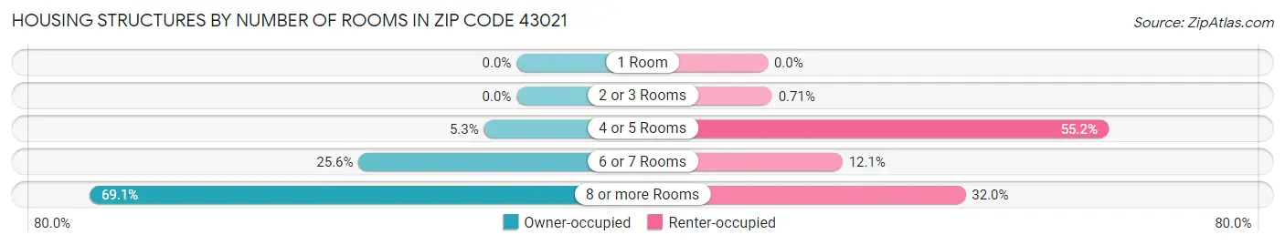 Housing Structures by Number of Rooms in Zip Code 43021