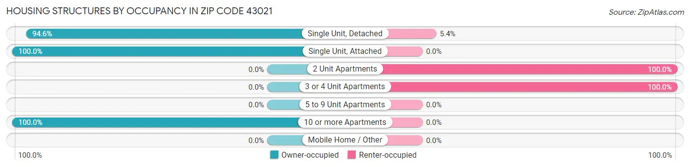 Housing Structures by Occupancy in Zip Code 43021