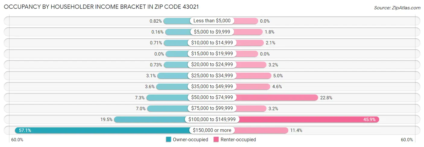 Occupancy by Householder Income Bracket in Zip Code 43021