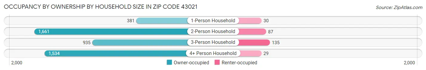 Occupancy by Ownership by Household Size in Zip Code 43021