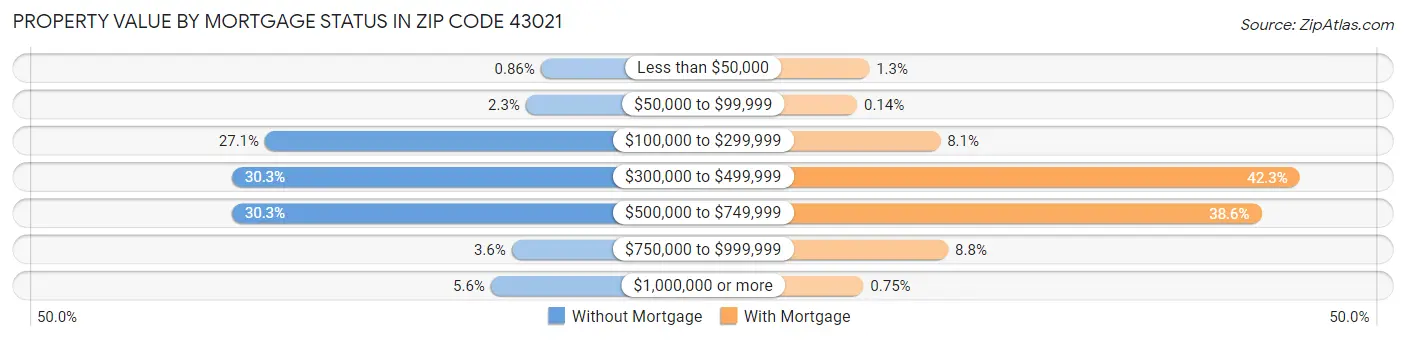 Property Value by Mortgage Status in Zip Code 43021