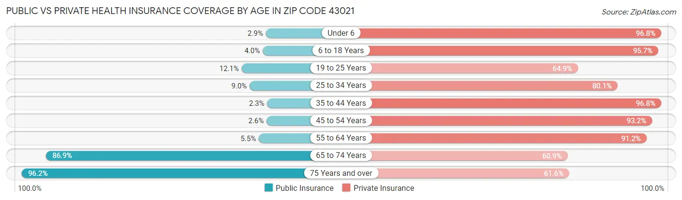 Public vs Private Health Insurance Coverage by Age in Zip Code 43021