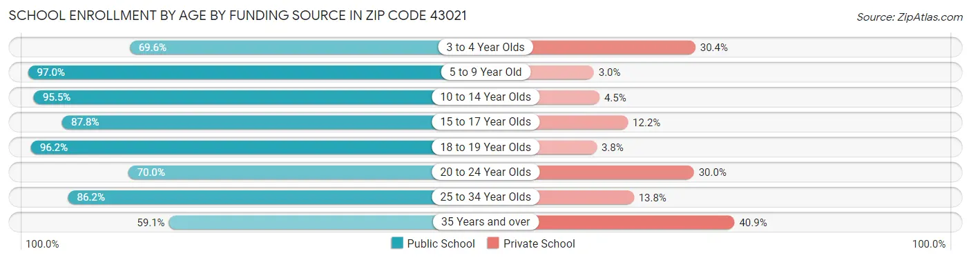 School Enrollment by Age by Funding Source in Zip Code 43021