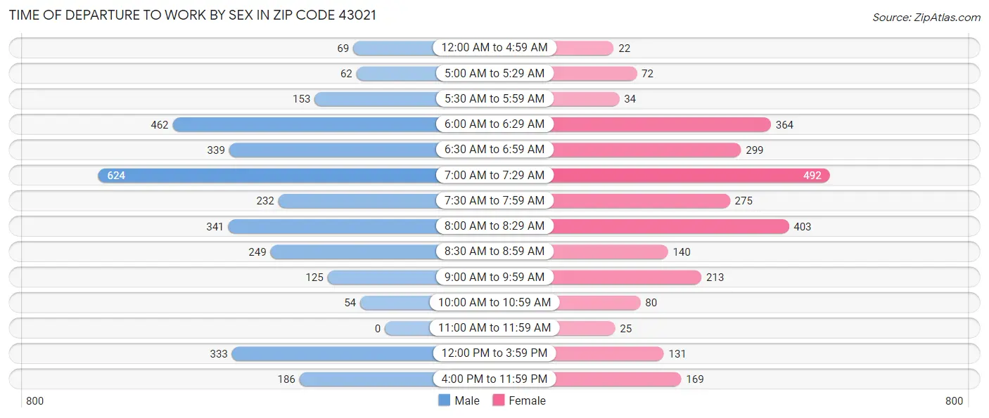 Time of Departure to Work by Sex in Zip Code 43021