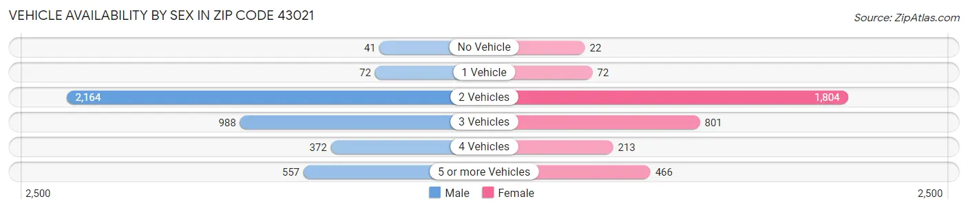 Vehicle Availability by Sex in Zip Code 43021
