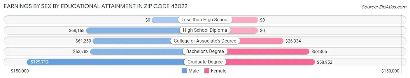 Earnings by Sex by Educational Attainment in Zip Code 43022