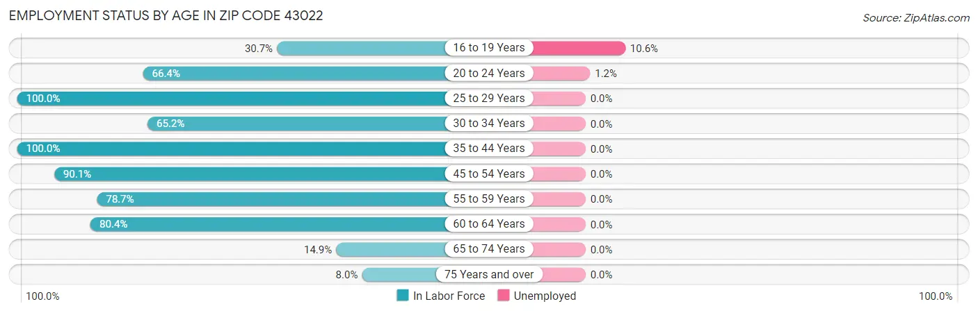 Employment Status by Age in Zip Code 43022