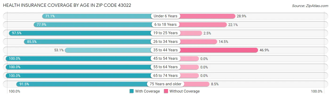 Health Insurance Coverage by Age in Zip Code 43022