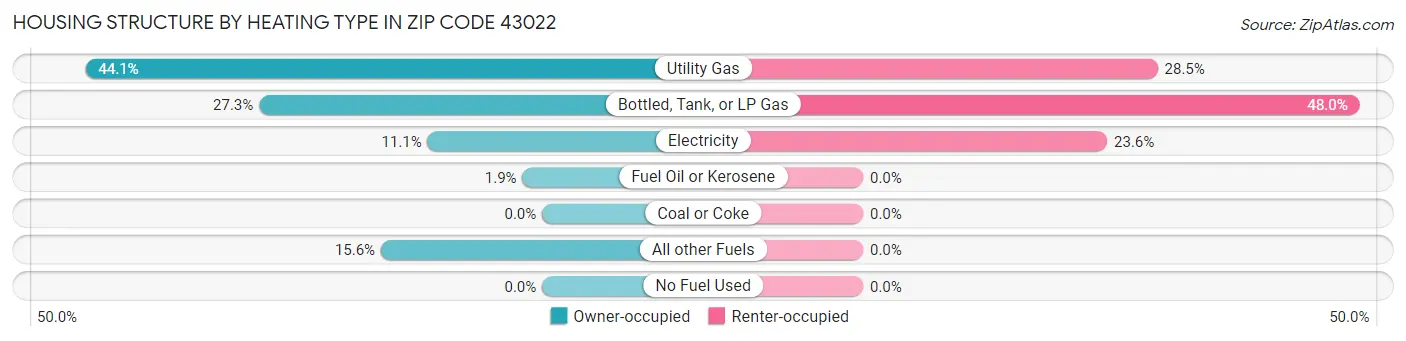 Housing Structure by Heating Type in Zip Code 43022