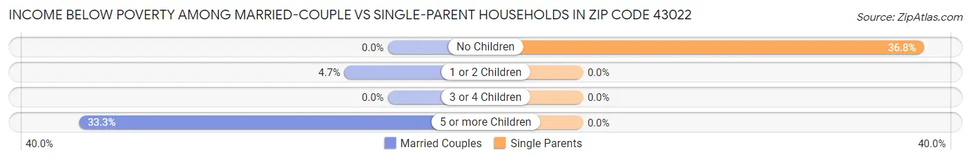 Income Below Poverty Among Married-Couple vs Single-Parent Households in Zip Code 43022