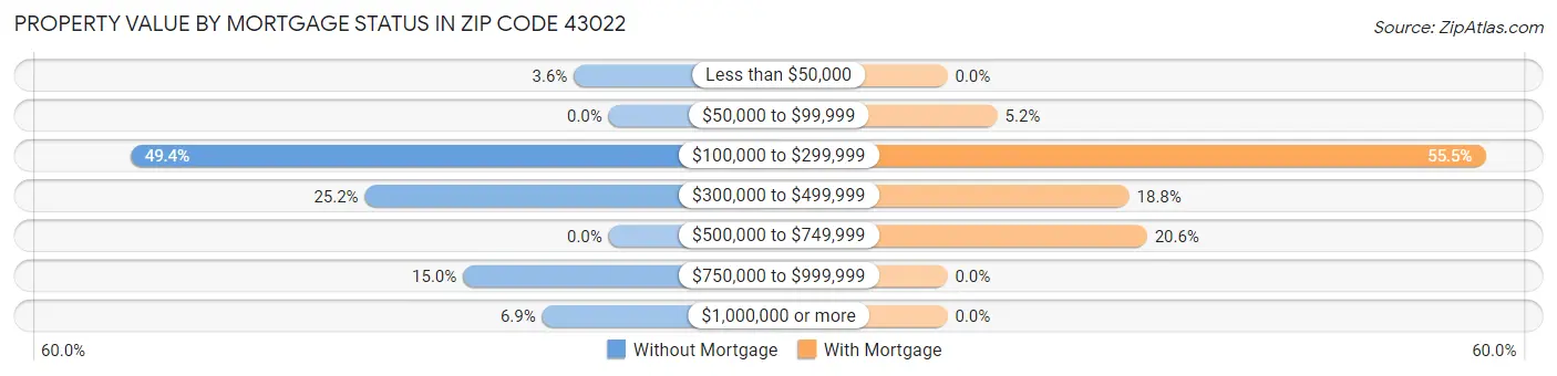 Property Value by Mortgage Status in Zip Code 43022