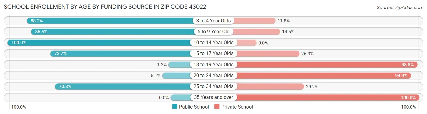 School Enrollment by Age by Funding Source in Zip Code 43022