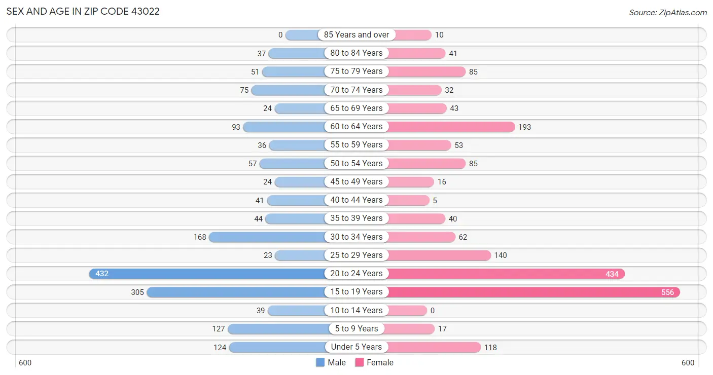 Sex and Age in Zip Code 43022