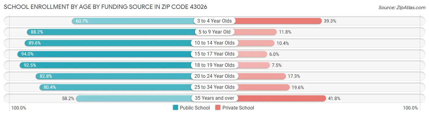 School Enrollment by Age by Funding Source in Zip Code 43026
