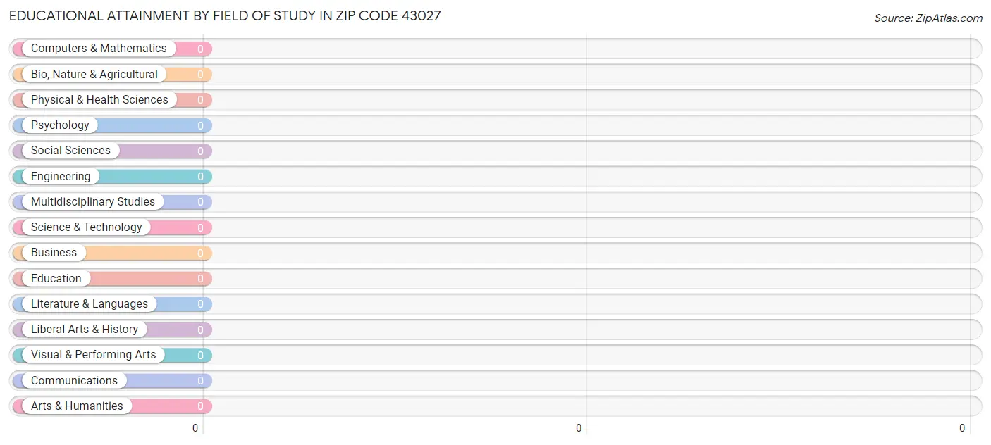 Educational Attainment by Field of Study in Zip Code 43027