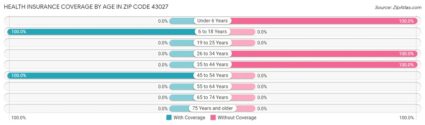 Health Insurance Coverage by Age in Zip Code 43027