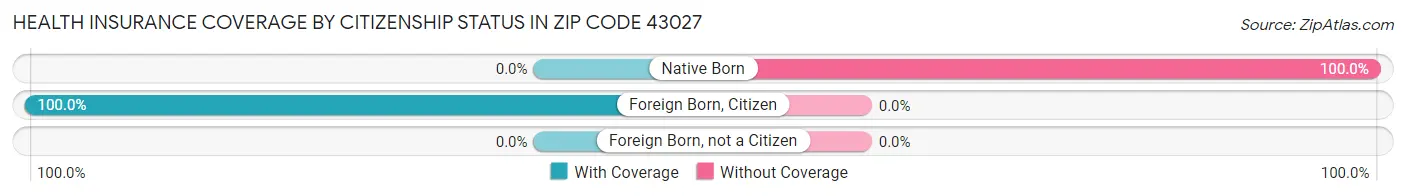 Health Insurance Coverage by Citizenship Status in Zip Code 43027