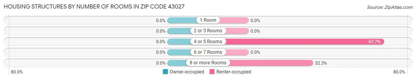 Housing Structures by Number of Rooms in Zip Code 43027