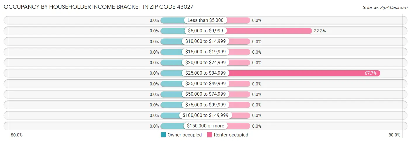 Occupancy by Householder Income Bracket in Zip Code 43027