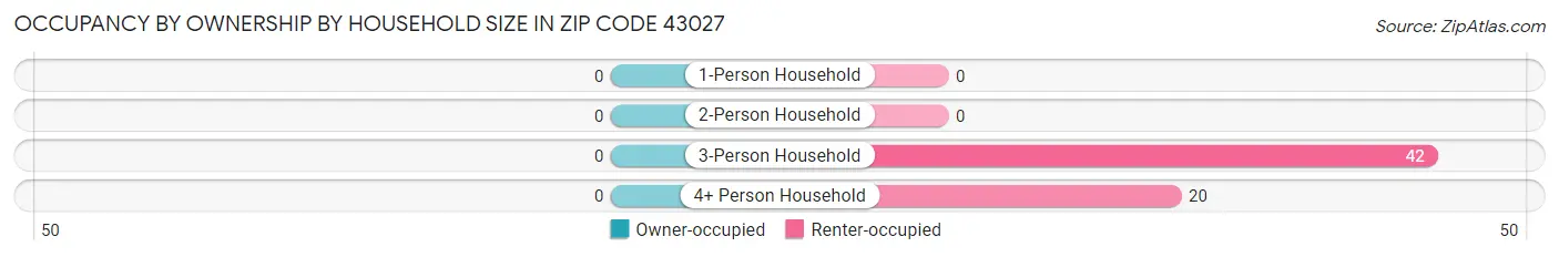 Occupancy by Ownership by Household Size in Zip Code 43027