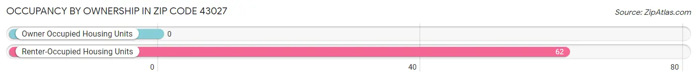 Occupancy by Ownership in Zip Code 43027