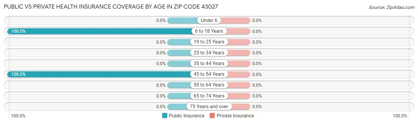 Public vs Private Health Insurance Coverage by Age in Zip Code 43027