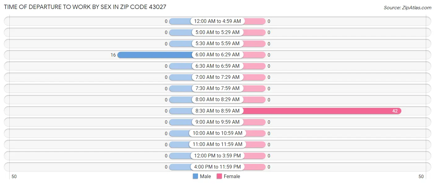 Time of Departure to Work by Sex in Zip Code 43027