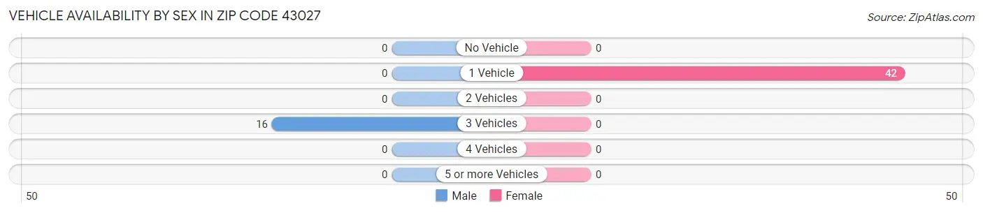 Vehicle Availability by Sex in Zip Code 43027