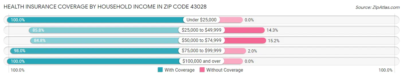 Health Insurance Coverage by Household Income in Zip Code 43028