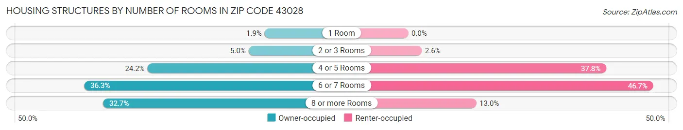 Housing Structures by Number of Rooms in Zip Code 43028