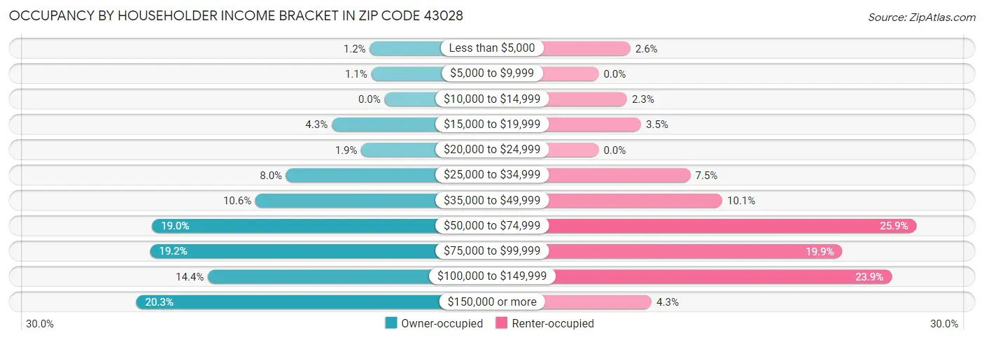 Occupancy by Householder Income Bracket in Zip Code 43028