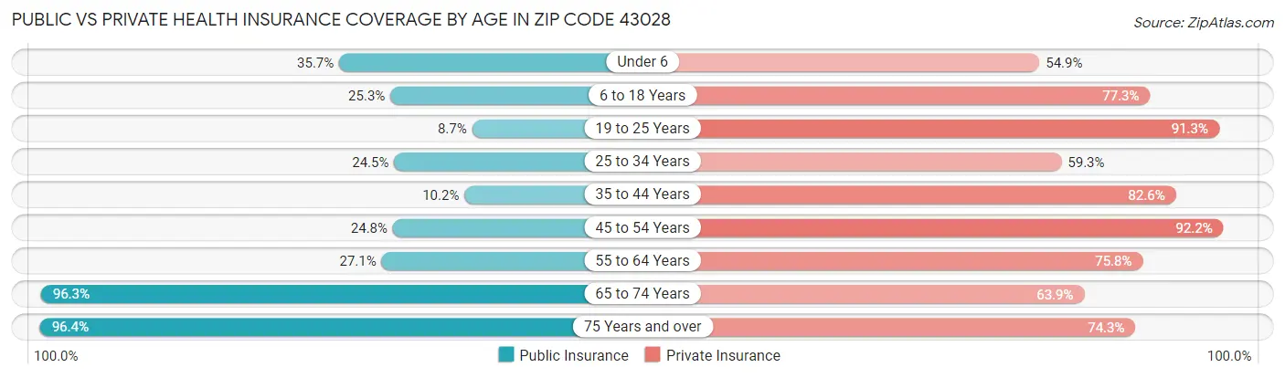 Public vs Private Health Insurance Coverage by Age in Zip Code 43028